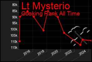 Total Graph of Lt Mysterio