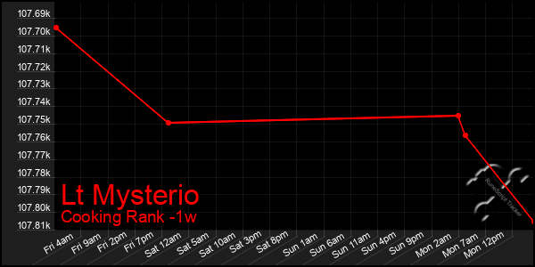 Last 7 Days Graph of Lt Mysterio