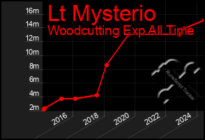 Total Graph of Lt Mysterio