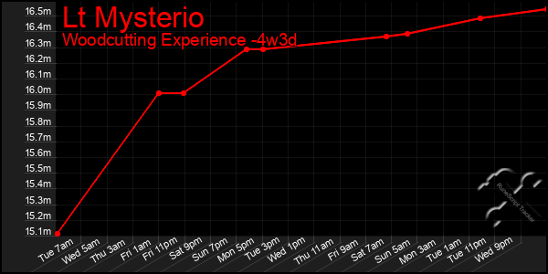 Last 31 Days Graph of Lt Mysterio