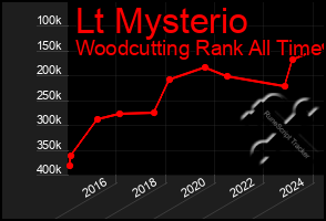 Total Graph of Lt Mysterio