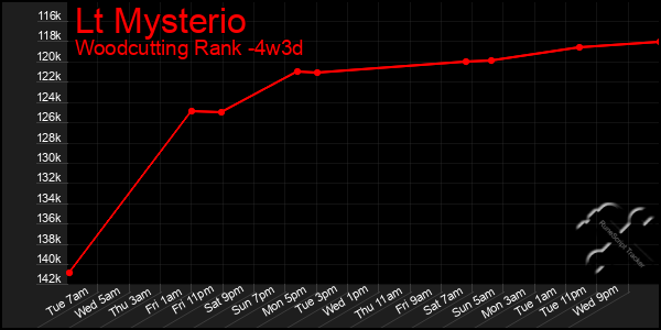 Last 31 Days Graph of Lt Mysterio