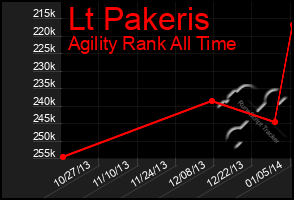 Total Graph of Lt Pakeris