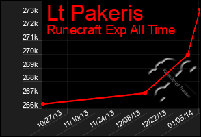 Total Graph of Lt Pakeris