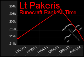 Total Graph of Lt Pakeris