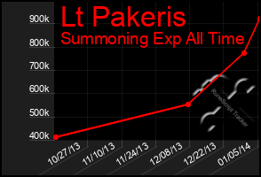 Total Graph of Lt Pakeris