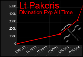 Total Graph of Lt Pakeris