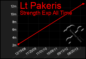 Total Graph of Lt Pakeris