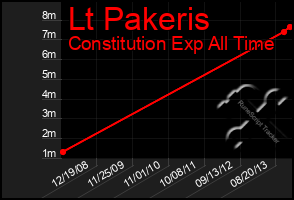 Total Graph of Lt Pakeris