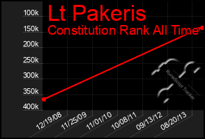 Total Graph of Lt Pakeris