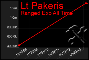 Total Graph of Lt Pakeris