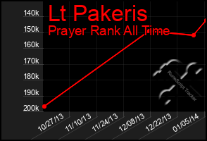 Total Graph of Lt Pakeris