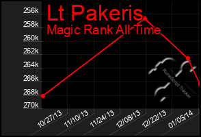 Total Graph of Lt Pakeris