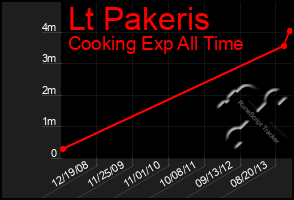 Total Graph of Lt Pakeris