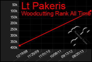 Total Graph of Lt Pakeris