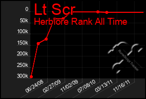Total Graph of Lt Scr