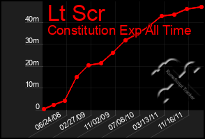 Total Graph of Lt Scr