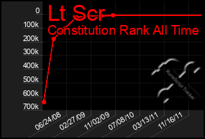 Total Graph of Lt Scr