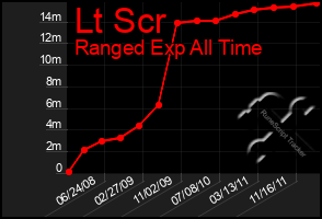 Total Graph of Lt Scr