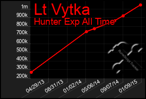 Total Graph of Lt Vytka