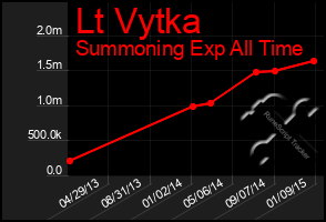 Total Graph of Lt Vytka