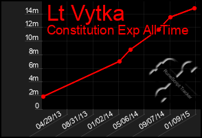 Total Graph of Lt Vytka