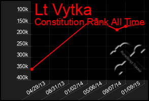 Total Graph of Lt Vytka