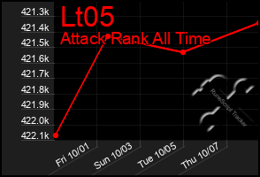 Total Graph of Lt05