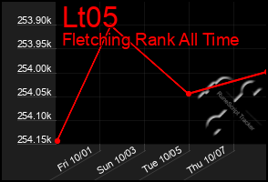 Total Graph of Lt05