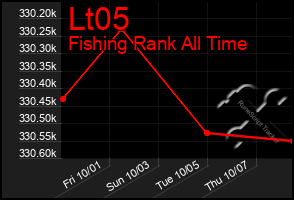 Total Graph of Lt05