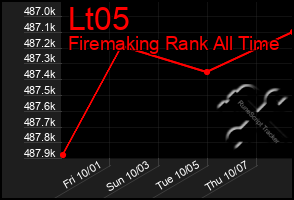 Total Graph of Lt05