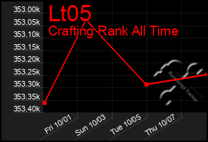 Total Graph of Lt05