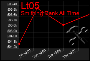 Total Graph of Lt05