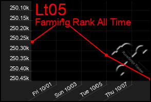 Total Graph of Lt05