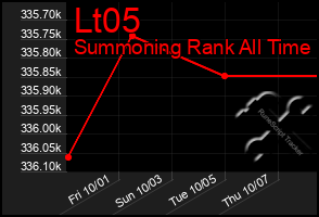 Total Graph of Lt05