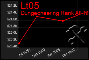 Total Graph of Lt05