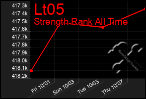 Total Graph of Lt05