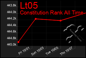 Total Graph of Lt05