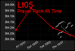 Total Graph of Lt05