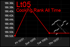 Total Graph of Lt05