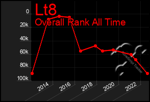 Total Graph of Lt8