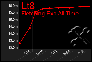 Total Graph of Lt8