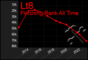 Total Graph of Lt8