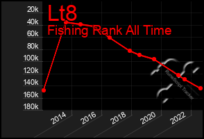 Total Graph of Lt8