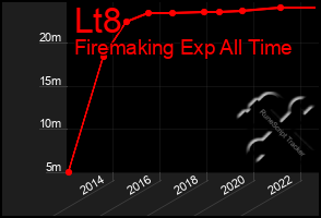 Total Graph of Lt8