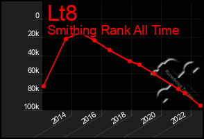 Total Graph of Lt8