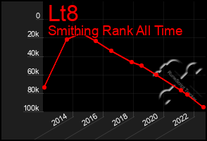 Total Graph of Lt8