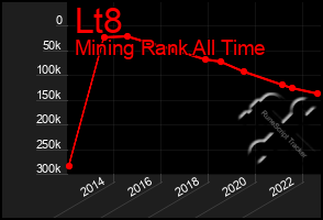 Total Graph of Lt8