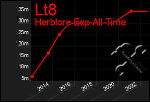 Total Graph of Lt8