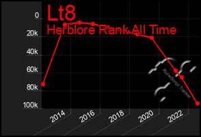 Total Graph of Lt8